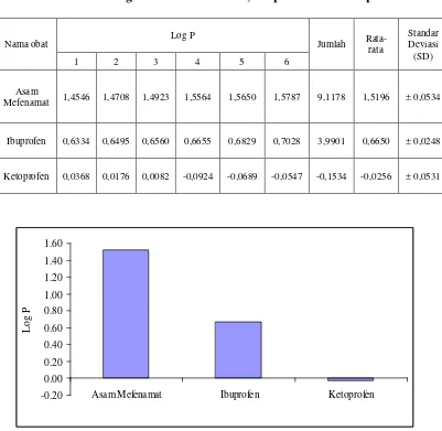 Tabel 1.  Data Log P Asam Mefenamat, Ibuprofen dan Ketoprofen 
