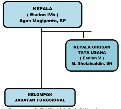 Gambar 1 Struktur Organisasi SKP KELAS II BANGKALAN  E.  Landasan Hukum Pelaksanaan Tugas 