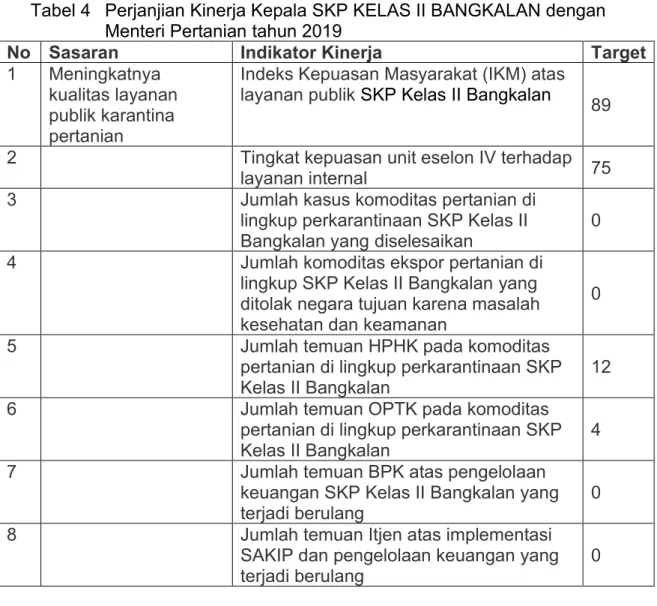 Tabel 4   Perjanjian Kinerja Kepala SKP KELAS II BANGKALAN dengan  Menteri Pertanian tahun 2019 