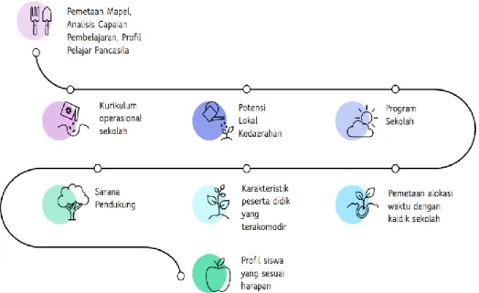 Gambar 1. Alur Perancangan Kurikulum 
