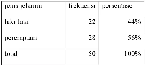 tabel 4.1. karakteristik responden berdasarkan jenis kelamin 