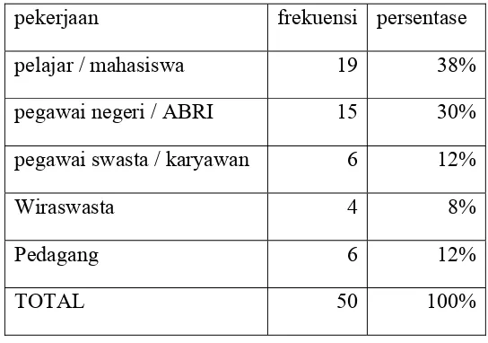 Tabel 4.3. Karakteristik responden berdasarkan pekerjaan 