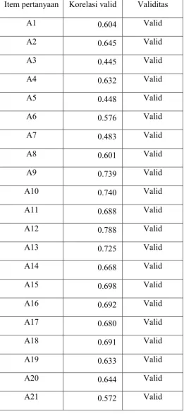 Tabel 4.5. Uji Validitas 