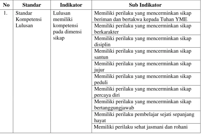 Tabel 2. 1 Standar, Indikator dan Sub Indikator 
