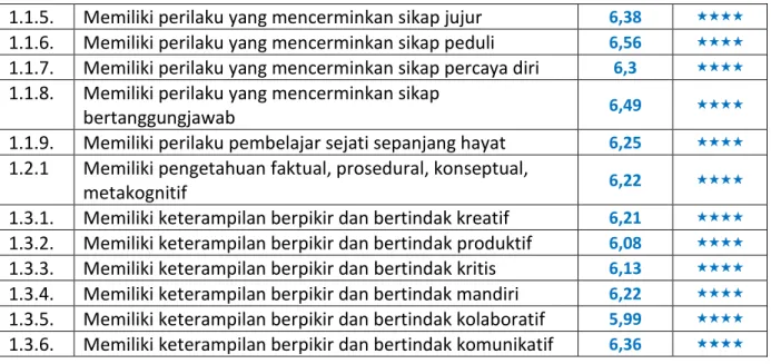 Tabel 3.12. Sub Indikator Standar Isi yang capaiannya  di bawah 6,67 