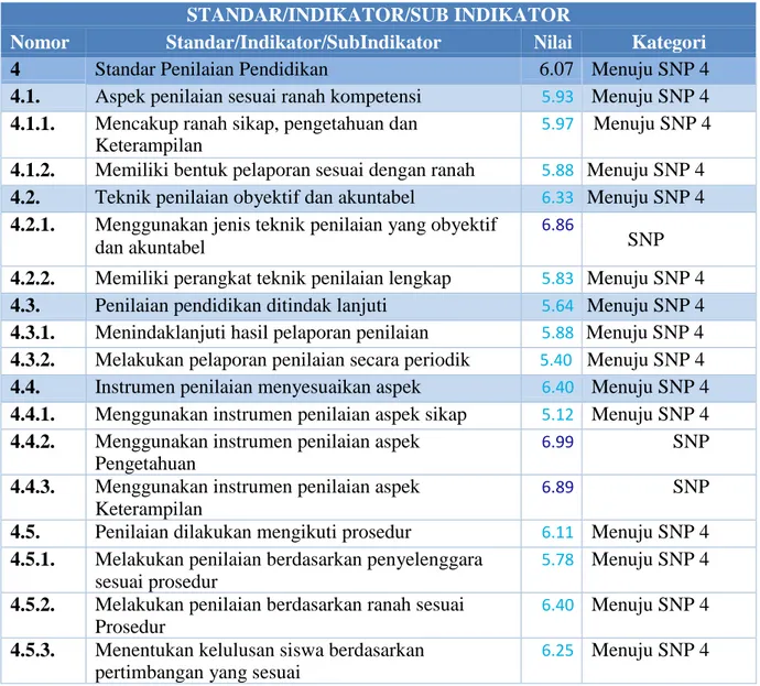Tabel 3.6. Capaian Standar Penilaian Pendidikan  STANDAR/INDIKATOR/SUB INDIKATOR 