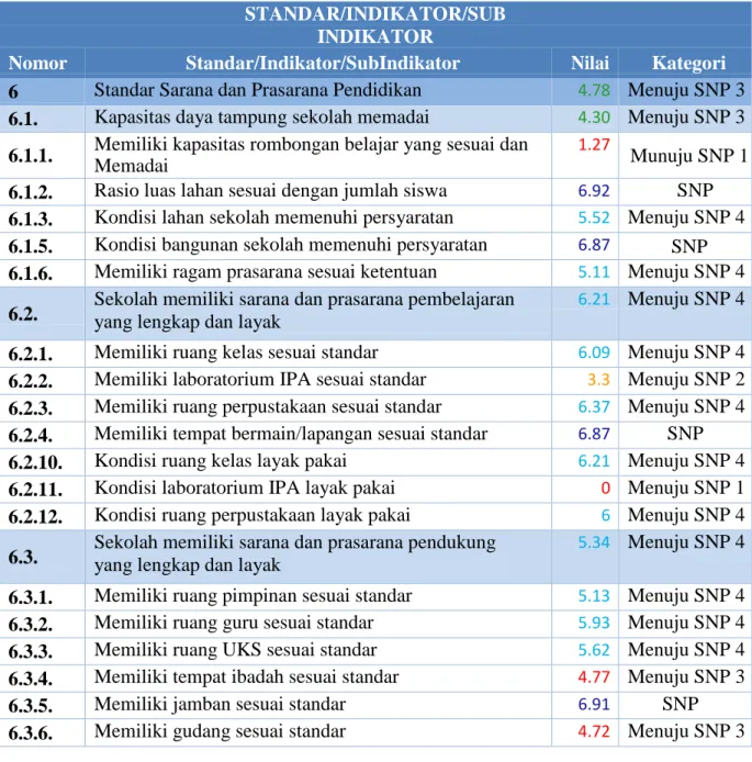 Tabel 3.8. Capaian Standar Sarana dan Prasarana Pendidikan  STANDAR/INDIKATOR/SUB 