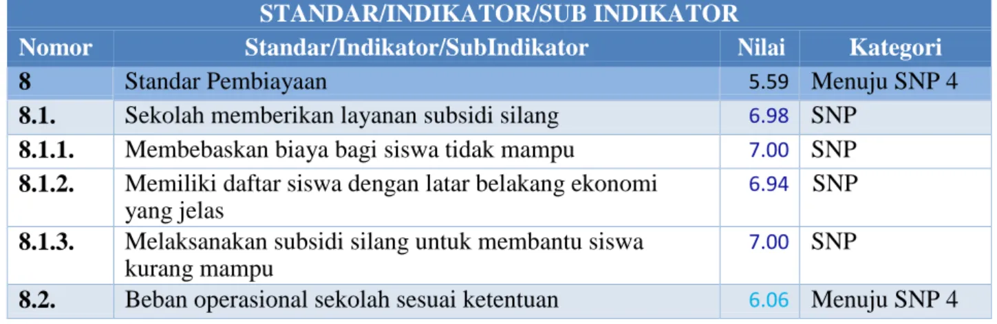 Tabel  3.9.  menunjukkan  bahwa  indikator  7.1  berada  pada  capaian  indikator  Menuju  SNP  4  (6.43)