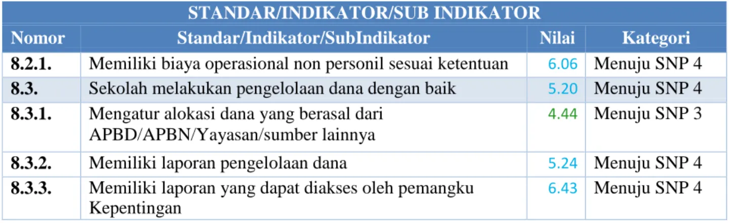 Tabel 3.10 menunjukkan bahwa indikator 8.1 berada pada capaian indikator SNP (6,98) .  Indikator 8.2 berada pada capaian enuju SNP 4 (6,06) dan indikator 8.3  berada pada capaian  Menuju  SNP  4  (5.20)  Ketiga  indikator  ini  sudah  belum  mencapai  SNP,