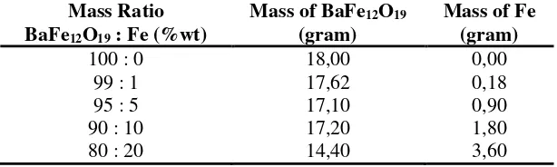 Table 1 Composition of feedstock BaFe12O19: Fe (in weight %). 