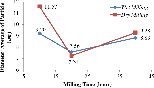 Figure 1. Relationship between milling time and the average diameter (the average particle size) of the powders of the commercial BaFe12O19 powder