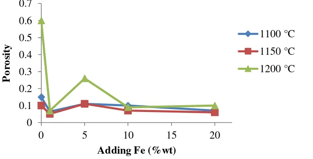 Figure 4. Relationship affixes Fe additions of 1, 5, 10 and 20% (by weight) of the true density of the powder BaFe12O19