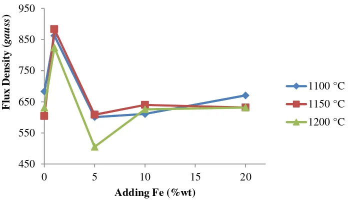 Figure 7.  The relationship between the magnetic flux density to the addition of Fe suffix of 1, 5, 10 and 20% (by weight) of magnetic material barium heksaferrite (BaFe12O19) with sintering temperature: 1100, 1150 and 12000C, each with a holding time 1 ho