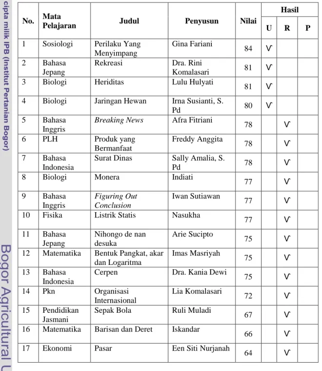 Tabel 5 Hasil Penilaian Bahan Ajar 