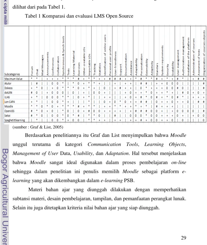 Tabel 1 Komparasi dan evaluasi LMS Open Source 