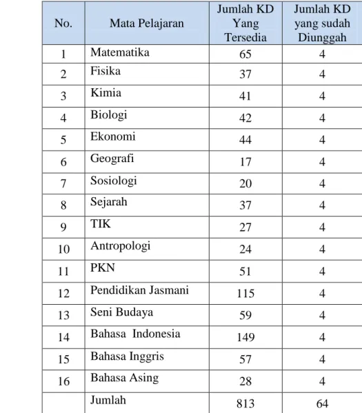 Tabel 2 Data Bahan Ajar berbasis TIK  No.  Mata Pelajaran 