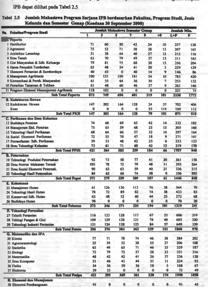 Tabel  2.5  Jumlab Mabasiswa Program Sarjana IPB berdasarkan Fakultas, Program Studi. Jenis  Kelamin dan Semester  Genap (Keadaan 30 September 2000) 