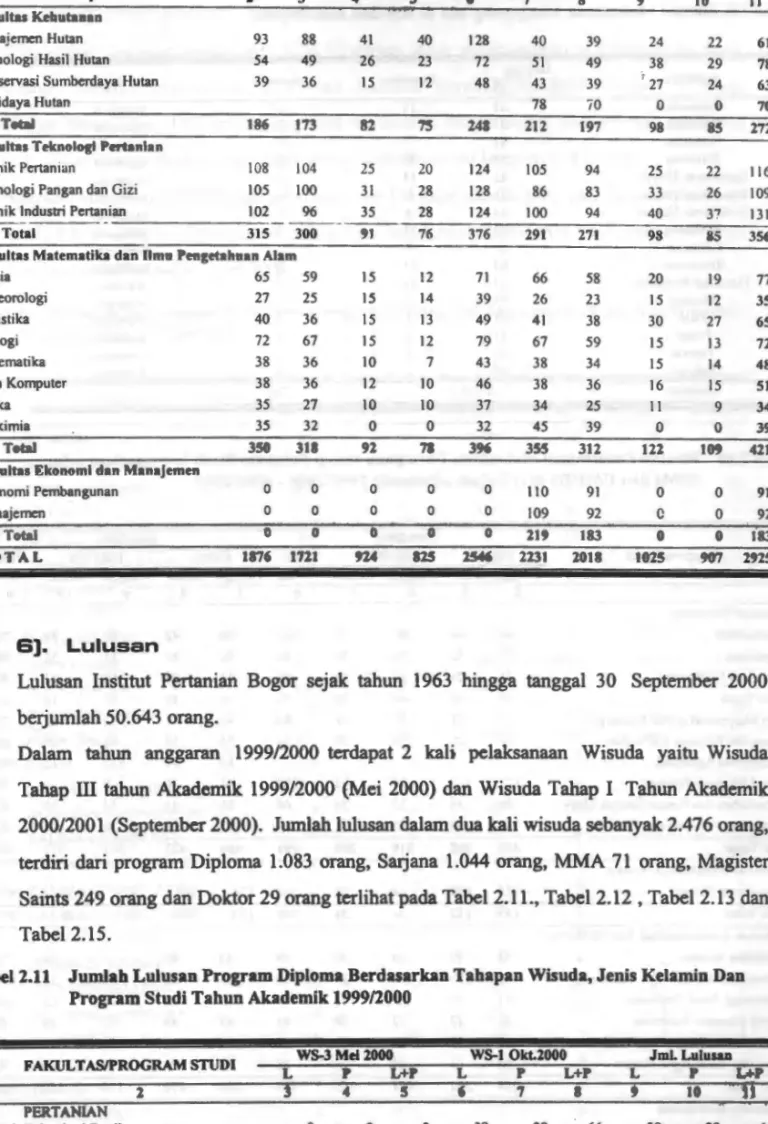 Tabel 2.11  Jumlah Lulusan Program Diploma Berdasarkan Tahapan Wisuda, Jenis Kelamin Dan  Program Studi Tahun Akademik 1999/2000 