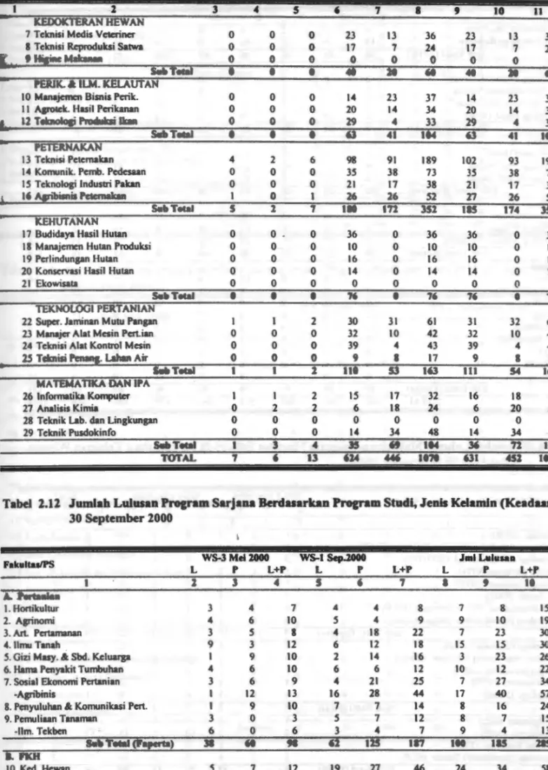 Tabel  2.12  Jumlah Lulusan Program Sarjana Berdasarkan Program Studi, Jenis Kelamin (Keadaan  30 September 2000 