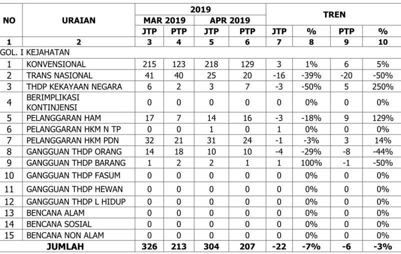 Tabel 3  NO  URAIAN  2019  TREN MAR 2019 APR 2019  JTP  PTP  JTP  PTP  JTP  %  PTP  %  1  2  3  4  5  6  7  8  9  10  GOL