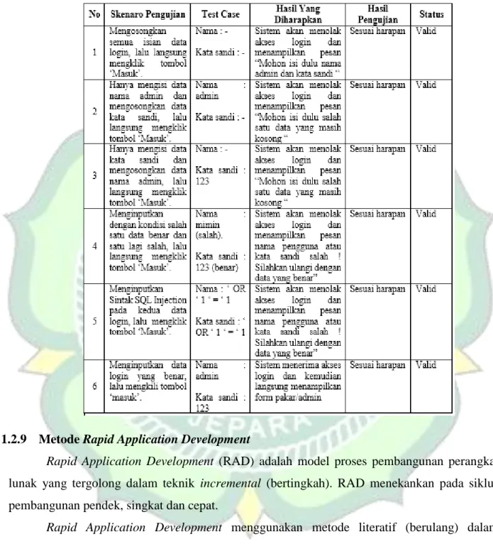 Tabel 2.3 : Pengujian Black Box Testing 