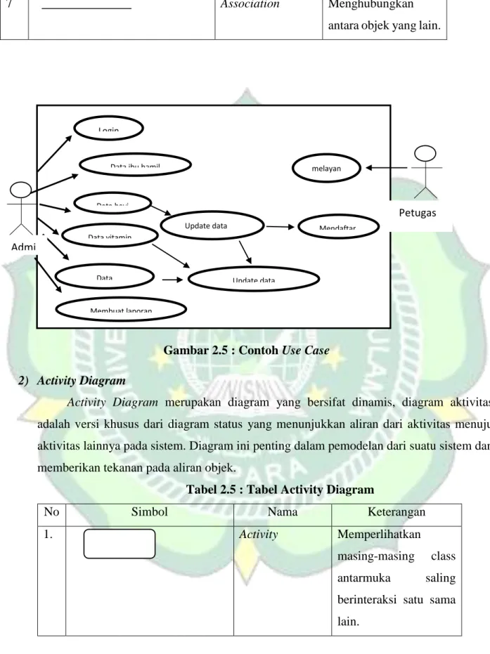 Gambar 2.5 : Contoh Use Case  2)  Activity Diagram 