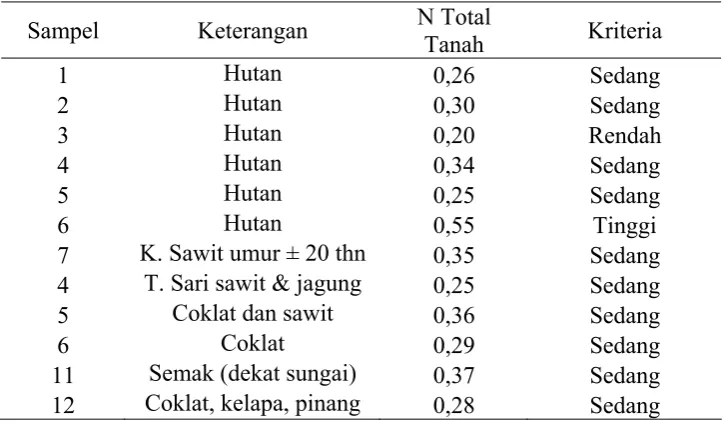 Tabel 2. Hasil Analisis Data N-Total tanah (Kjheldalterm) 