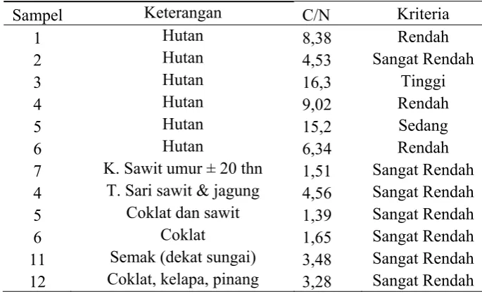 Tabel 3. Hasil Analisis Rasio C/N tanah 