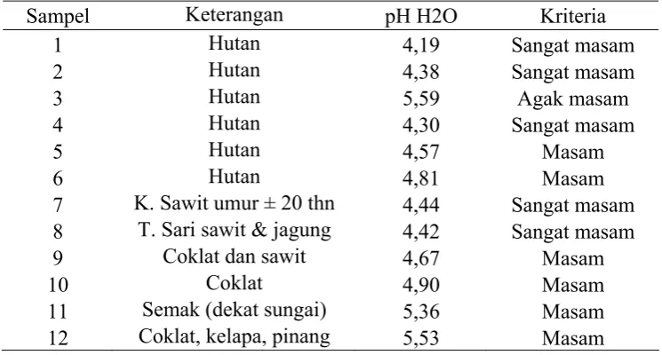 Tabel 4. Hasil Analisis Data pH Tanah (pH H2O)