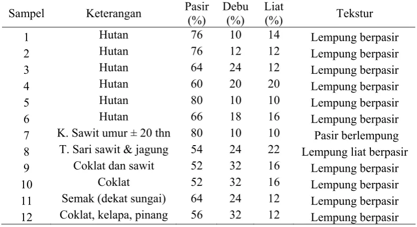 Tabel 5. Hasil Analisis Data Tekstur Tanah (Hidrometer Boyoucos) 