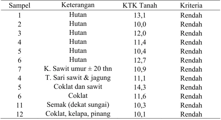 Tabel 6. Hasil Analisis Data KTK Tanah (NH4OAc pH 7)