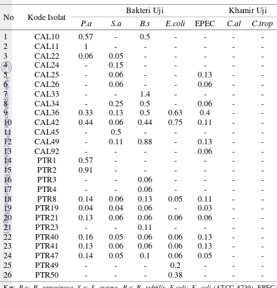 Tabel 2 Indeks zona hambat isolat-isolat bakteri asal spons laut yang menghasilkan senyawa antimikrob 