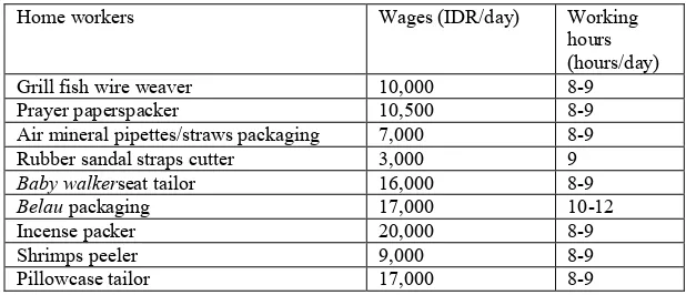 Table 1 Wages and working hours of home workers per day (2017) 