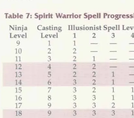 Table 7: Spirit Wanior zyxwvutsrqponmlkjihgfedcbaZYXWVUTSRQPONMLKJIHGFEDCBASpell Progression 