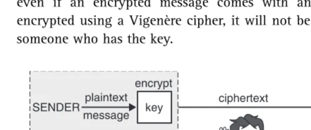 FIGURE 5.6Standard cryptographic scenario. Alice wants to send a message to Bob.She encrypts it using a secret key