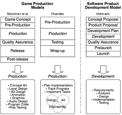 Fig. 1. Comparison between two game production models (Manninen et al. 2006) (Chandler 2006) and one software product development model (Hohmann 2003)