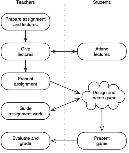 Fig. 3.  The main activities of the traditional assignment course. 