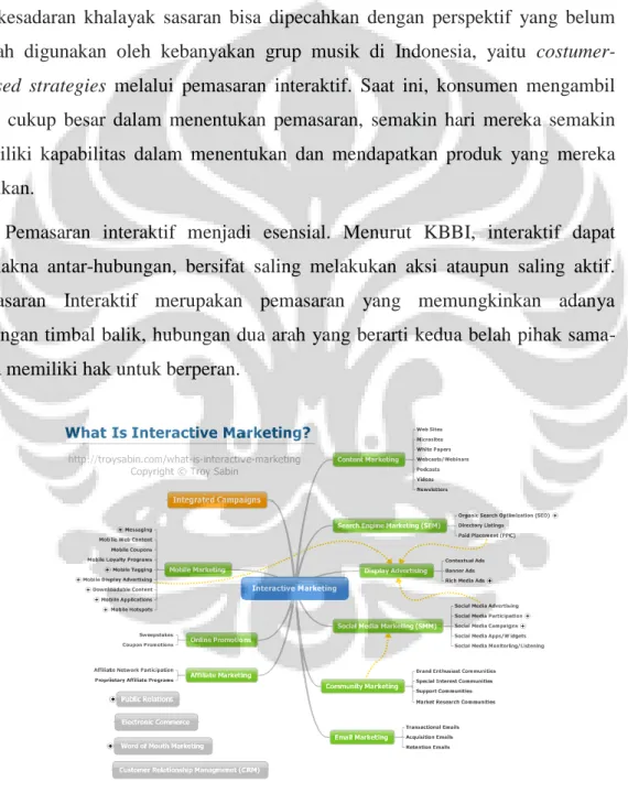 Gambar 2.5 Implementasi dari pemasaran interaktif 