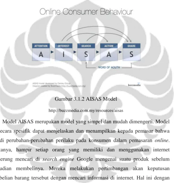 Gambar 3.1.2 AISAS Model 