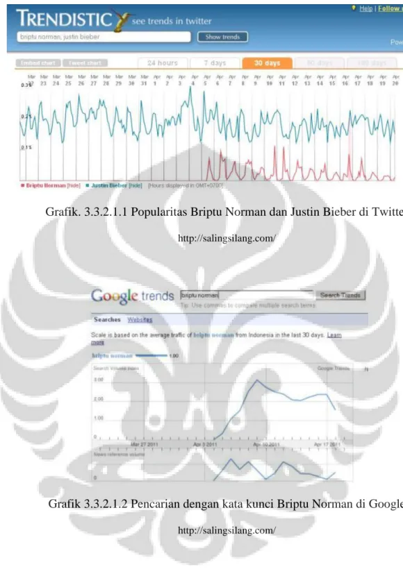 Grafik 3.3.2.1.2 Pencarian dengan kata kunci Briptu Norman di Google 