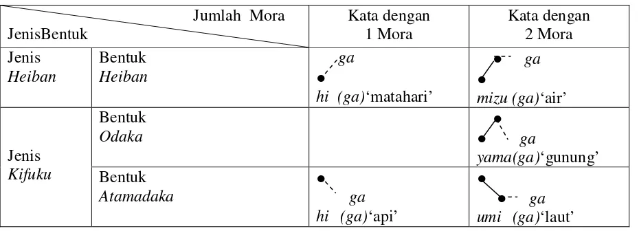 Tabel 1.  Jenis Aksen Pada Kata dengan Satu dan Dua Mora 