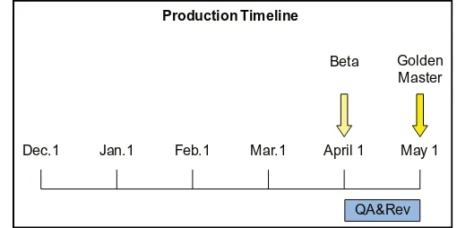 Figure 9.1 shows the start of the project planning process. Working backward from the deadline, it appears that you have a reasonable amount of time to final-ize the beta version