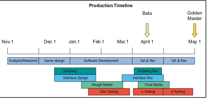 Figure 9.2 shows a project in which the issue becomes how to compress a six- or seven-month development process into five months