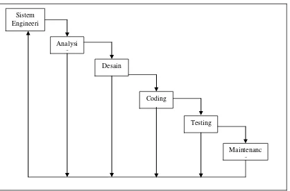 Gambar 2.1 Metode Classic life Cycle 