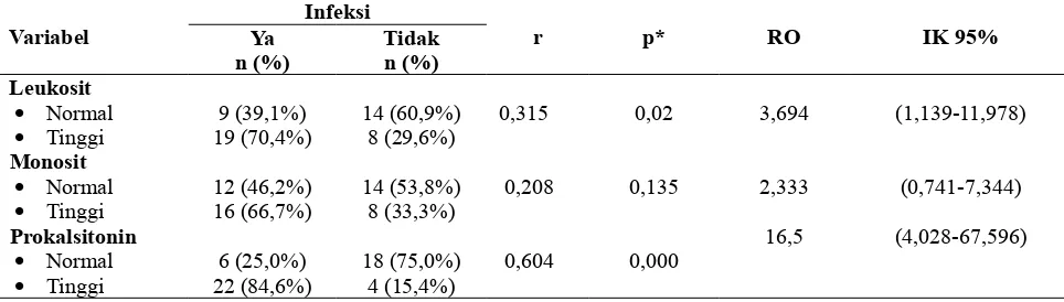 Tabel 2. Hubungan antara Kadar Leukosit, Monosit, dan Prokalsitonin dengan Kejadian Infeksi (n=50)