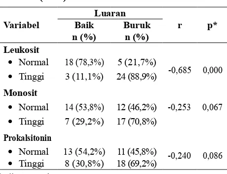 Tabel 4.  Perbandingan Risiko antara Leukosit, Monosit, dan Prokalsitonin dengan Kejadian Infeksi (n=50)