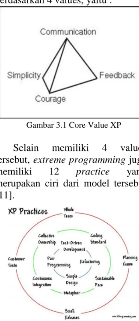 Gambar 3.1 Core Value XP 