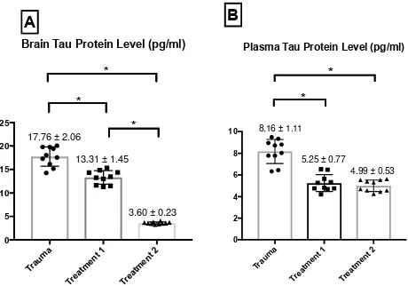 Figure 1: Change in protein tau level following RTBI in the brain (A) and plasma (B). There was significant protein tau level difference between trauma and negative sham group both in the brain and in plasma