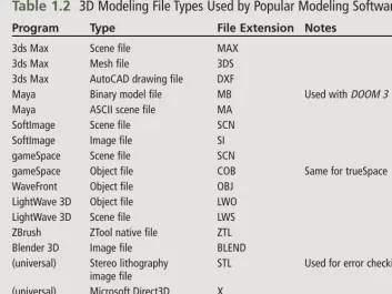 Table 1.2  3D Modeling File Types Used by Popular Modeling Software