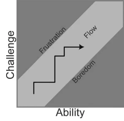 Figure 4.1 shows a path of rising challenge and ability 